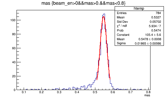 Mass distribution of reconstructed 4 gammas