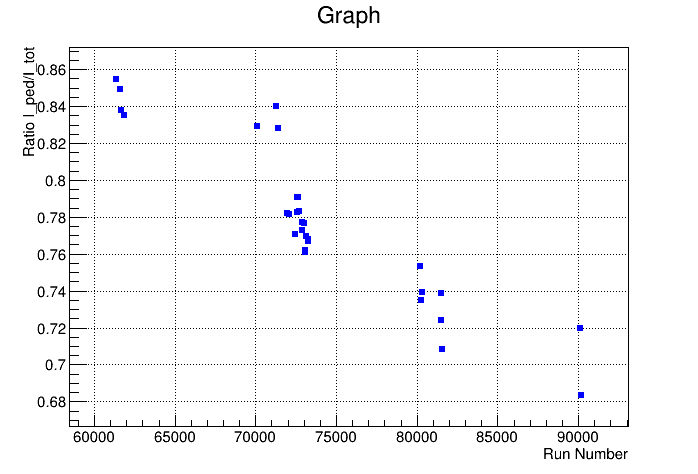 SC DarkRate Test