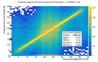 Predicted vs hit paddle p2.5GeV.jpg