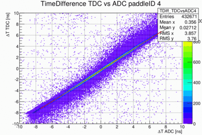 dt TDC vs dt ADC
