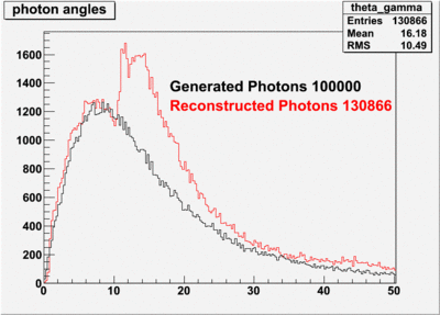 B1pi standardgeom photons theta zoom.gif