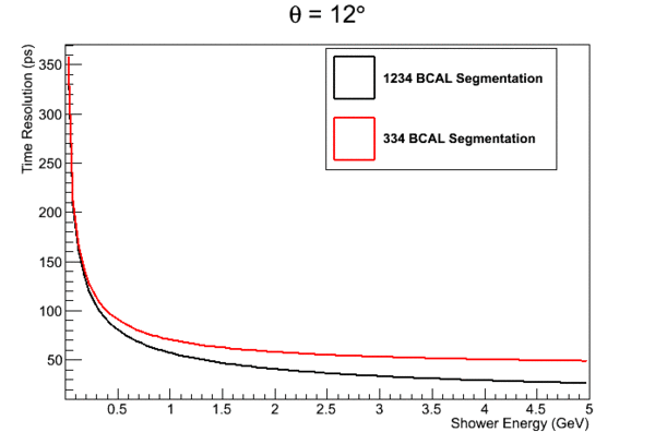 Mattione Update 10242011 BCALPhotonTimeResolution Theta12Degrees.gif