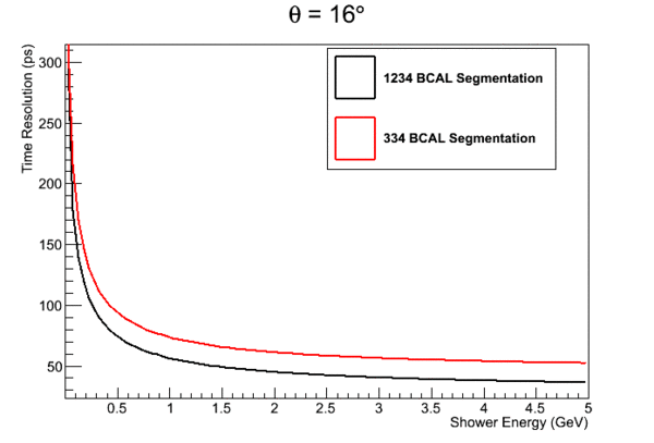 Mattione Update 10242011 BCALPhotonTimeResolution Theta16Degrees.gif