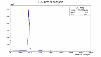 CAEN TDC timing of all PMTs