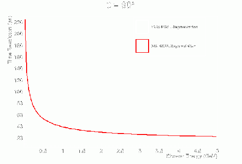 Mattione Update 10242011 BCALPhotonTimeResolution Theta90Degrees.gif